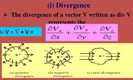 How to Understand Gradient Divergence and Curl